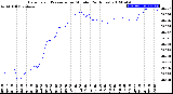 Milwaukee Weather Barometric Pressure<br>per Minute<br>(24 Hours)