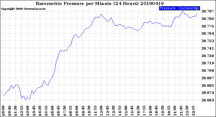 Milwaukee Weather Barometric Pressure<br>per Minute<br>(24 Hours)