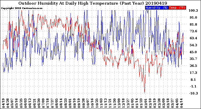 Milwaukee Weather Outdoor Humidity<br>At Daily High<br>Temperature<br>(Past Year)