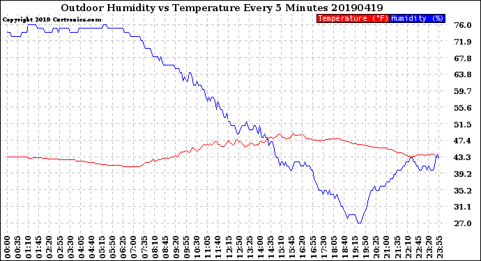 Milwaukee Weather Outdoor Humidity<br>vs Temperature<br>Every 5 Minutes