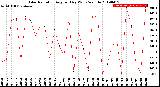 Milwaukee Weather Solar Radiation<br>Avg per Day W/m2/minute