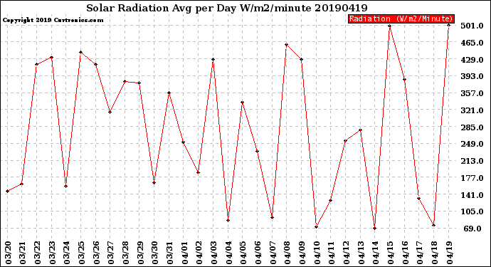 Milwaukee Weather Solar Radiation<br>Avg per Day W/m2/minute