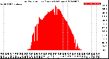 Milwaukee Weather Solar Radiation<br>per Minute<br>(24 Hours)