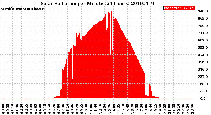 Milwaukee Weather Solar Radiation<br>per Minute<br>(24 Hours)