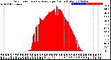 Milwaukee Weather Solar Radiation<br>& Day Average<br>per Minute<br>(Today)