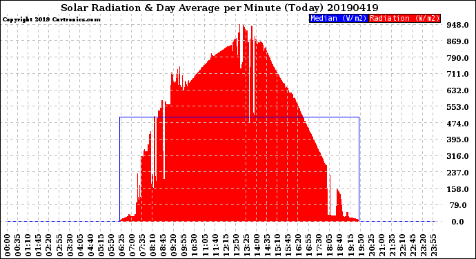 Milwaukee Weather Solar Radiation<br>& Day Average<br>per Minute<br>(Today)