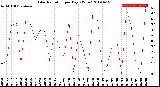 Milwaukee Weather Solar Radiation<br>per Day KW/m2