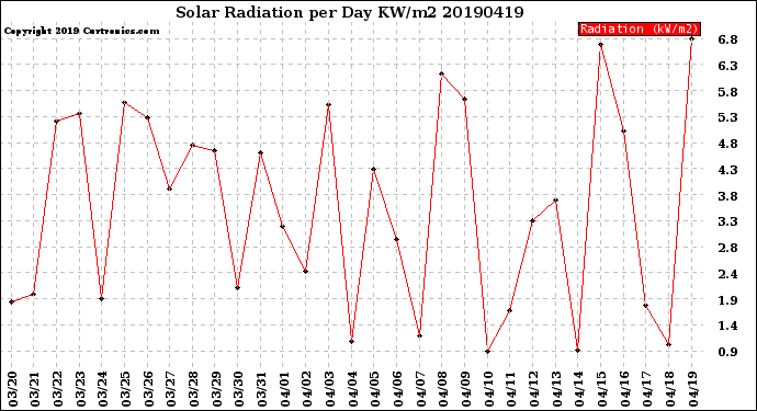 Milwaukee Weather Solar Radiation<br>per Day KW/m2