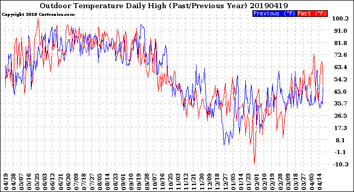 Milwaukee Weather Outdoor Temperature<br>Daily High<br>(Past/Previous Year)