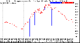 Milwaukee Weather Outdoor Temperature<br>vs Wind Chill<br>per Minute<br>(24 Hours)