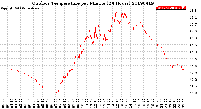 Milwaukee Weather Outdoor Temperature<br>per Minute<br>(24 Hours)