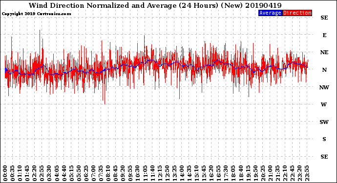 Milwaukee Weather Wind Direction<br>Normalized and Average<br>(24 Hours) (New)