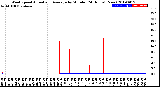 Milwaukee Weather Wind Speed<br>Actual and Average<br>by Minute<br>(24 Hours) (New)