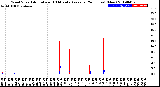 Milwaukee Weather Wind Speed<br>Actual and 10 Minute<br>Average<br>(24 Hours) (New)