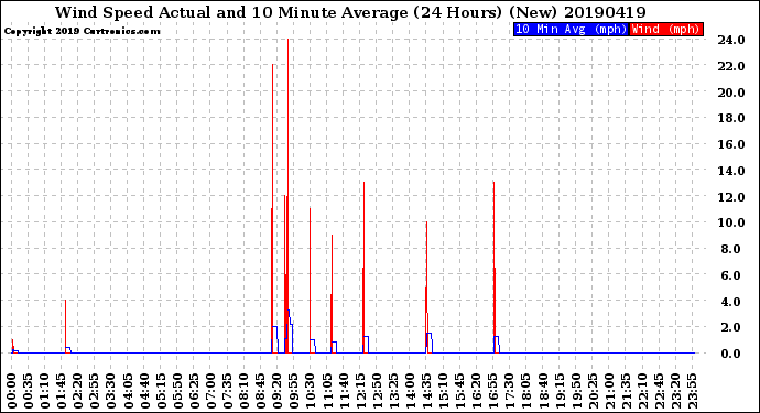 Milwaukee Weather Wind Speed<br>Actual and 10 Minute<br>Average<br>(24 Hours) (New)