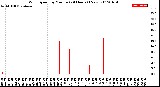 Milwaukee Weather Wind Speed<br>by Minute<br>(24 Hours) (New)