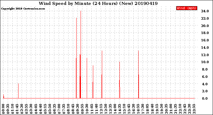 Milwaukee Weather Wind Speed<br>by Minute<br>(24 Hours) (New)