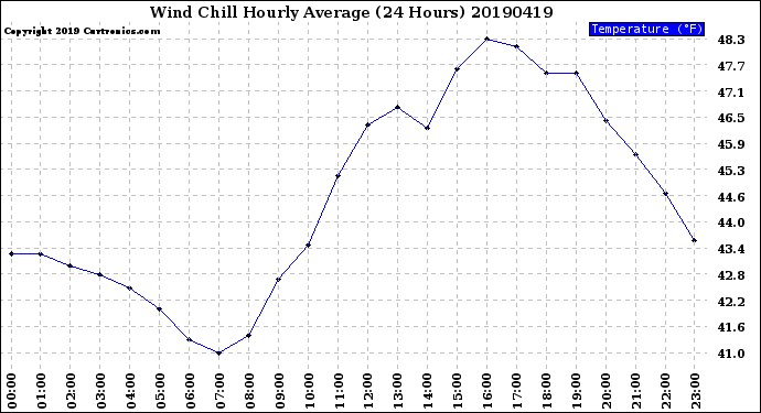 Milwaukee Weather Wind Chill<br>Hourly Average<br>(24 Hours)