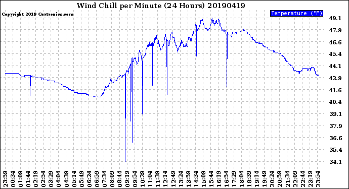 Milwaukee Weather Wind Chill<br>per Minute<br>(24 Hours)