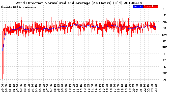 Milwaukee Weather Wind Direction<br>Normalized and Average<br>(24 Hours) (Old)