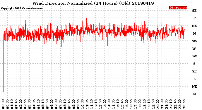 Milwaukee Weather Wind Direction<br>Normalized<br>(24 Hours) (Old)