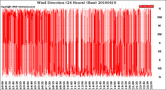 Milwaukee Weather Wind Direction<br>(24 Hours) (Raw)