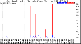 Milwaukee Weather Wind Speed<br>Actual and Median<br>by Minute<br>(24 Hours) (Old)