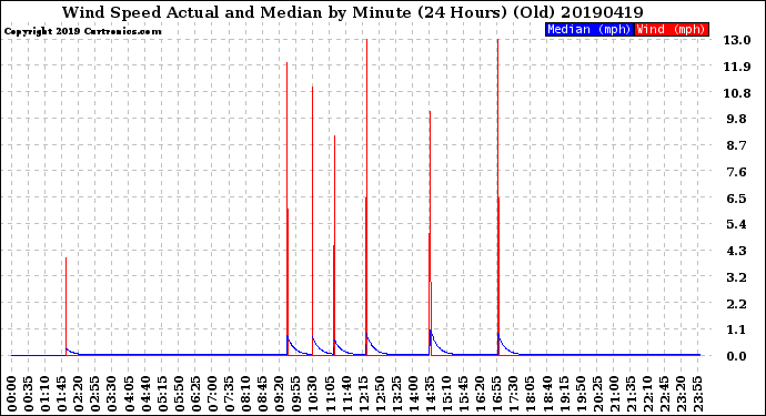 Milwaukee Weather Wind Speed<br>Actual and Median<br>by Minute<br>(24 Hours) (Old)