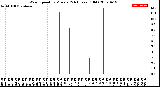 Milwaukee Weather Wind Speed<br>by Minute<br>(24 Hours) (Old)