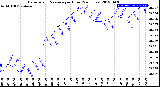 Milwaukee Weather Barometric Pressure<br>per Hour<br>(24 Hours)