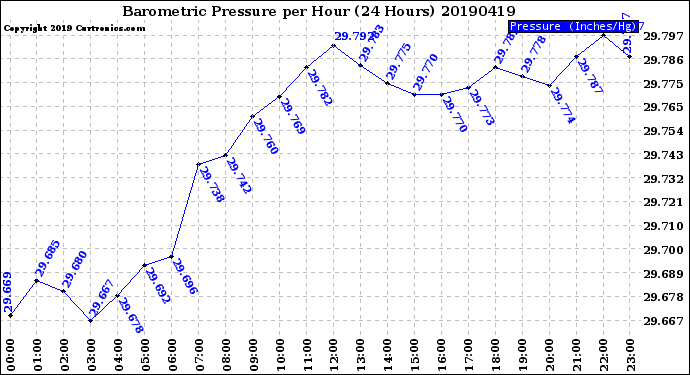 Milwaukee Weather Barometric Pressure<br>per Hour<br>(24 Hours)