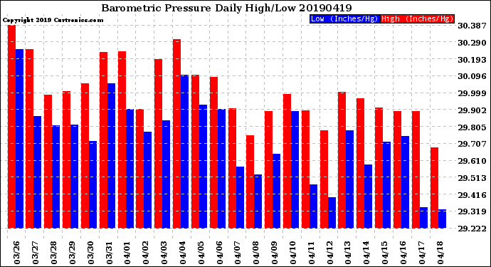 Milwaukee Weather Barometric Pressure<br>Daily High/Low