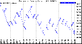 Milwaukee Weather Barometric Pressure<br>Daily High