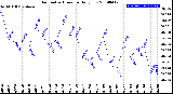 Milwaukee Weather Barometric Pressure<br>Daily Low