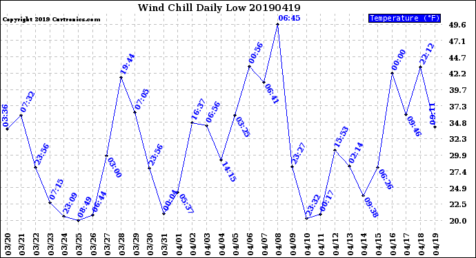 Milwaukee Weather Wind Chill<br>Daily Low