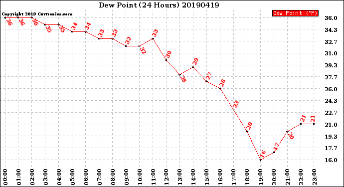 Milwaukee Weather Dew Point<br>(24 Hours)
