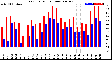 Milwaukee Weather Dew Point<br>Daily High/Low