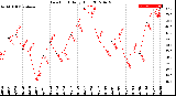 Milwaukee Weather Dew Point<br>Daily High