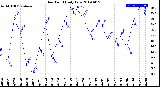 Milwaukee Weather Dew Point<br>Daily Low