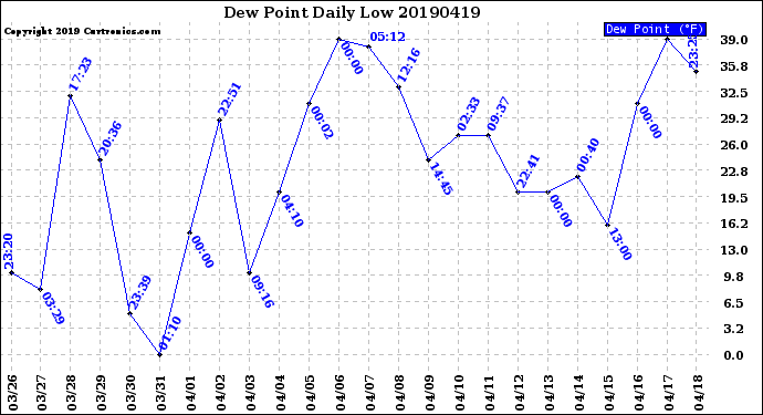 Milwaukee Weather Dew Point<br>Daily Low