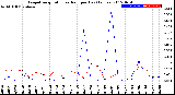 Milwaukee Weather Evapotranspiration<br>vs Rain per Day<br>(Inches)