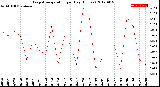 Milwaukee Weather Evapotranspiration<br>per Day (Inches)