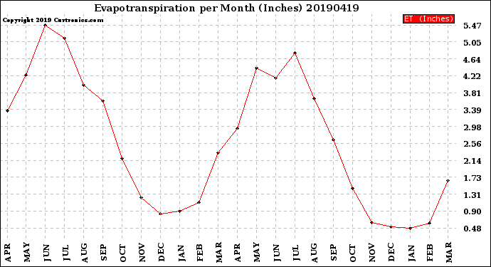 Milwaukee Weather Evapotranspiration<br>per Month (Inches)