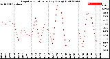 Milwaukee Weather Evapotranspiration<br>per Day (Ozs sq/ft)