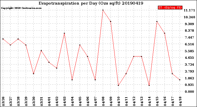 Milwaukee Weather Evapotranspiration<br>per Day (Ozs sq/ft)