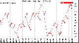 Milwaukee Weather Heat Index<br>Daily High