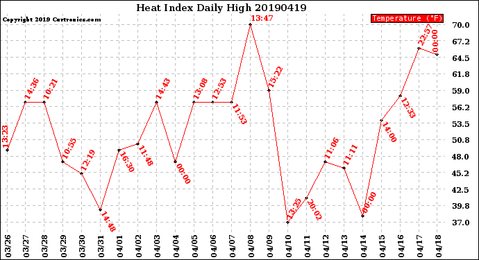 Milwaukee Weather Heat Index<br>Daily High