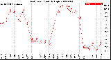 Milwaukee Weather Heat Index<br>Monthly High