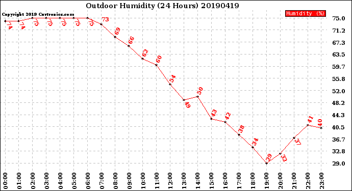 Milwaukee Weather Outdoor Humidity<br>(24 Hours)