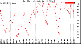 Milwaukee Weather Outdoor Humidity<br>Daily High